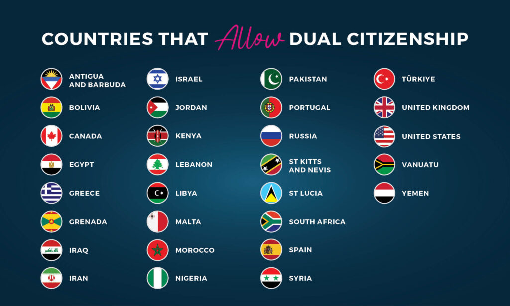 Verifique os países que permitem a dupla cidadania.