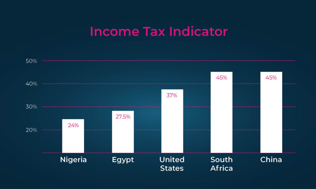 Quel type d'impôt sur le revenu payez-vous que vous ne payez pas en tant que résident fiscal des Caraïbes ?
